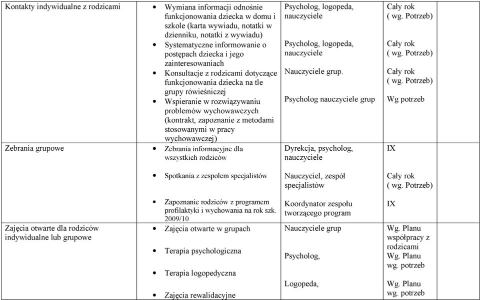 stosowanymi w pracy wychowawczej) Zebrania grupowe Zebrania informacyjne dla wszystkich rodziców Spotkania z zespołem specjalistów nauczyciele nauczyciele grup.