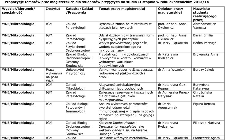 Drobnoustrojów Ekologii WNB/ Praca Uniwersytet wykonywa Przyrodniczy na poza WNB Parazytologii Udział dżdżownic w transmisji form dyspersyjnych pasożytów Wpływ podwyższonej prężności wodoru