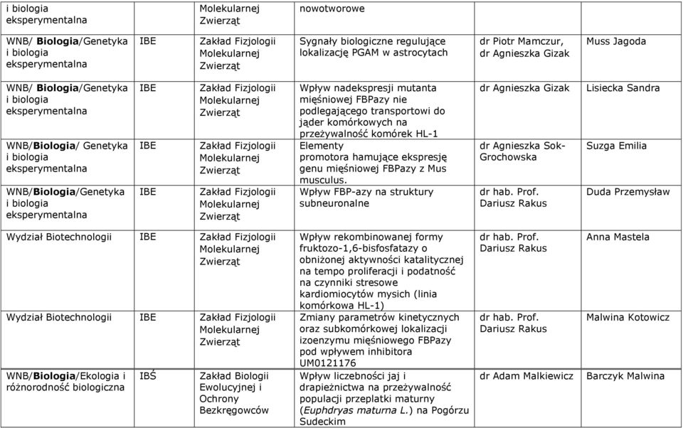 mięśniowej FBPazy z Mus musculus. Wpływ FBP-azy na struktury subneuronalne dr Gizak dr Sok- Grochowska dr hab. Prof.
