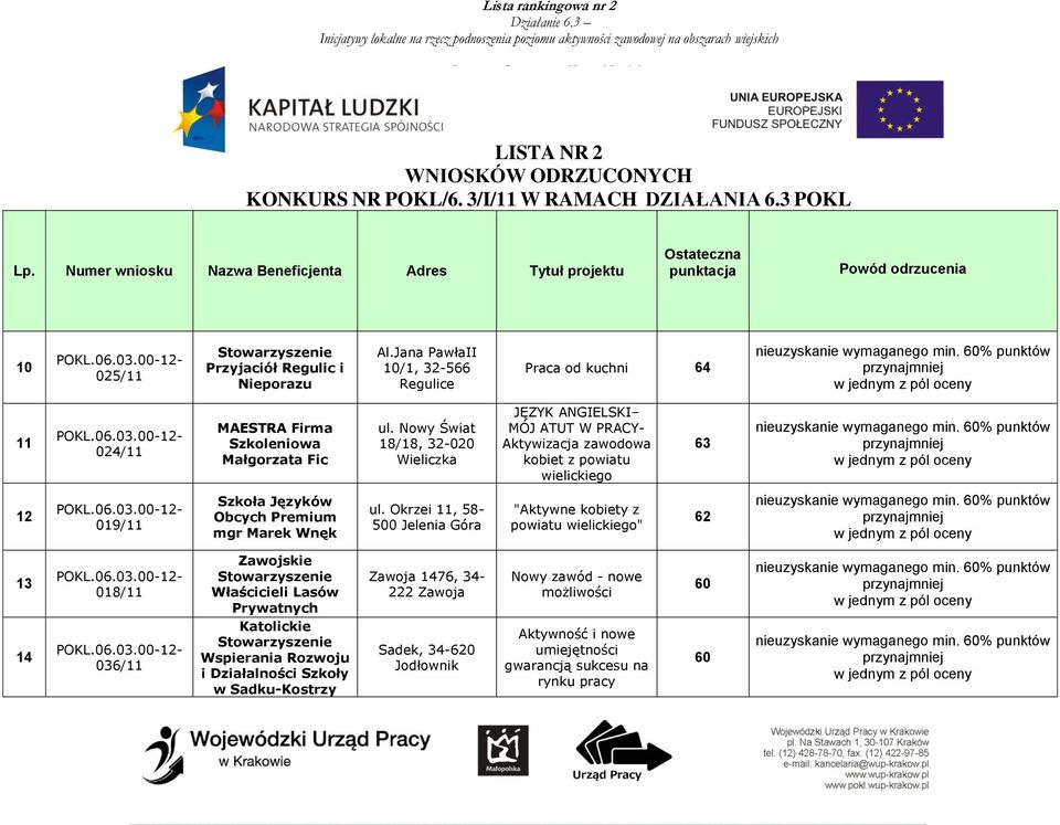 Nowy Świat 18/18, 32-020 Wieliczka JĘZYK ANGIELSKI MÓJ ATUT W PRACY- kobiet z powiatu wielickiego 63 12 019/11 Szkoła Języków Obcych Premium mgr Marek Wnęk ul.