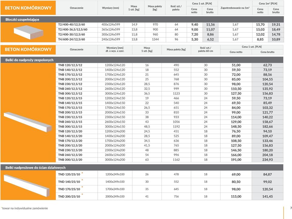 900 64 9,00 11,07 1,67 15,03 18,49 T2/400-30/12,5/60 300x124x599 11,8 960 80 7,20 8,86 1,67 12,02 14,78 T4/600-24/12,5/60 240x124x599 13,8 1344 96 5,30 6,52 1,67 8,85 10,89 BETON KOMÓRKOWY Oznaczenie