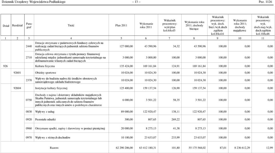 6 Wykonanie roku 2011; dochody majątkowe 1 2 3 4 5 6 7 8 9 10 11 2440 2710 Dotacje otrzymane z państwowych funduszy celowych na realizację zadań bieżących jednostek sektora finansów publicznych