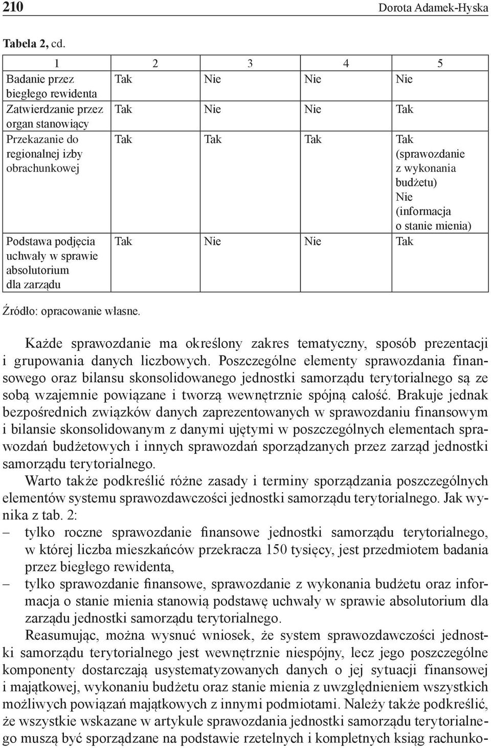 budżetu) Nie (informacja o stanie mienia) Podstawa podjęcia uchwały w sprawie absolutorium dla zarządu Tak Nie Nie Tak Źródło: opracowanie własne.