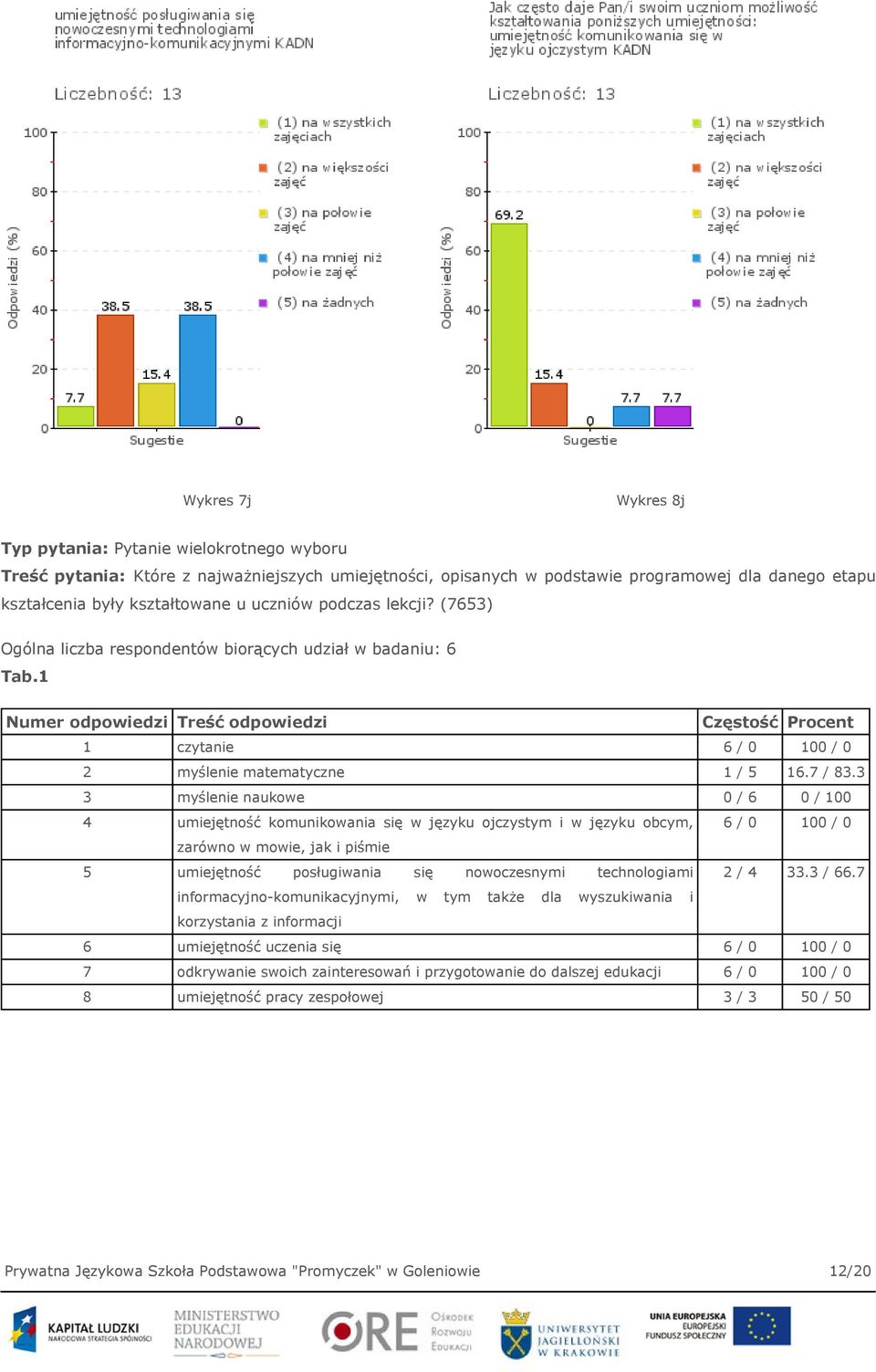 1 Numer odpowiedzi Treść odpowiedzi Częstość Procent 1 czytanie 6 / 0 100 / 0 2 myślenie matematyczne 1 / 5 16.7 / 83.