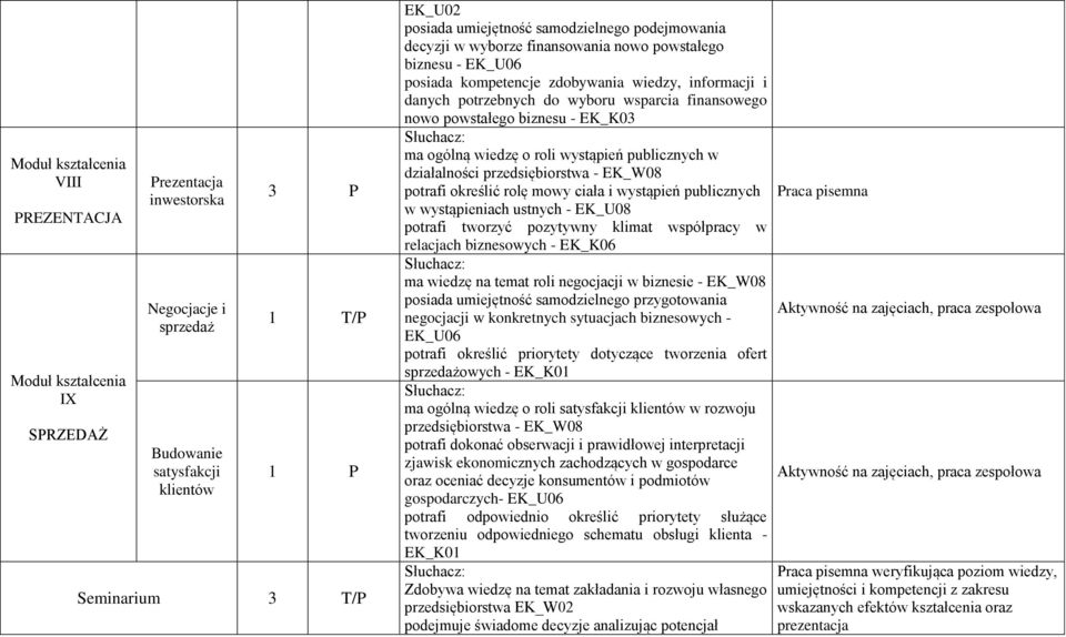 powstałego biznesu - EK_K03 ma ogólną wiedzę o roli wystąpień publicznych w działalności przedsiębiorstwa - EK_W08 potrafi określić rolę mowy ciała i wystąpień publicznych w wystąpieniach ustnych -