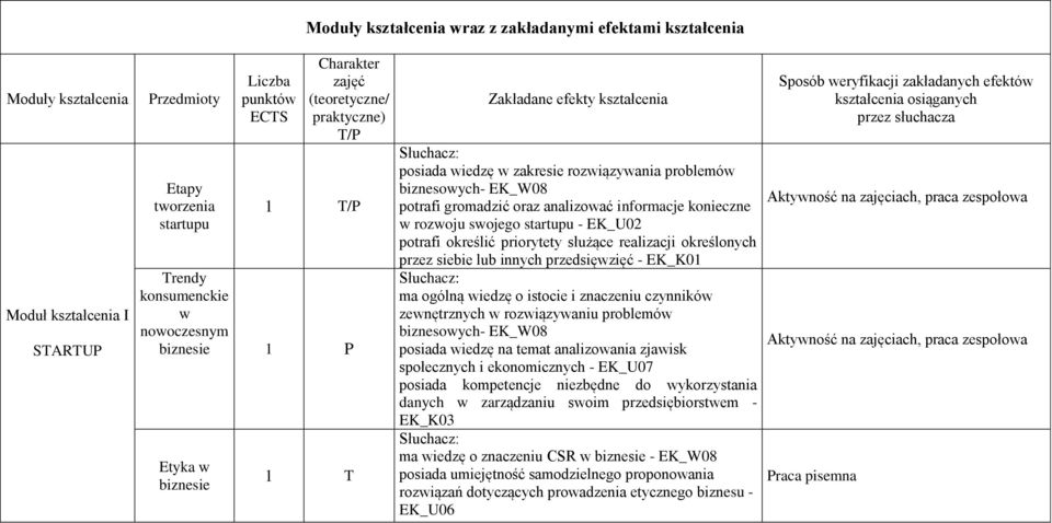 gromadzić oraz analizować informacje konieczne w rozwoju swojego startupu - EK_U02 potrafi określić priorytety służące realizacji określonych przez siebie lub innych przedsięwzięć - EK_K01 ma ogólną