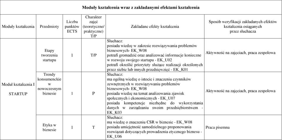 gromadzić oraz analizować informacje konieczne w rozwoju swojego startupu - EK_U02 potrafi określić priorytety służące realizacji określonych przez siebie lub innych przedsięwzięć - EK_K01 ma ogólną