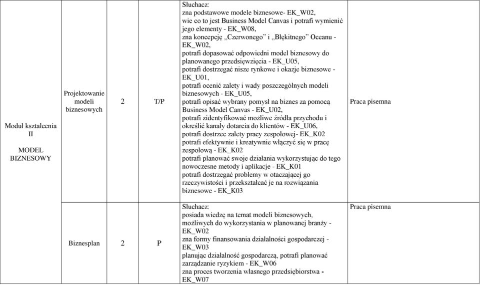 EK_U01, potrafi ocenić zalety i wady poszczególnych modeli biznesowych - EK_U05, potrafi opisać wybrany pomysł na biznes za pomocą Business Model Canvas - EK_U02, potrafi zidentyfikować możliwe