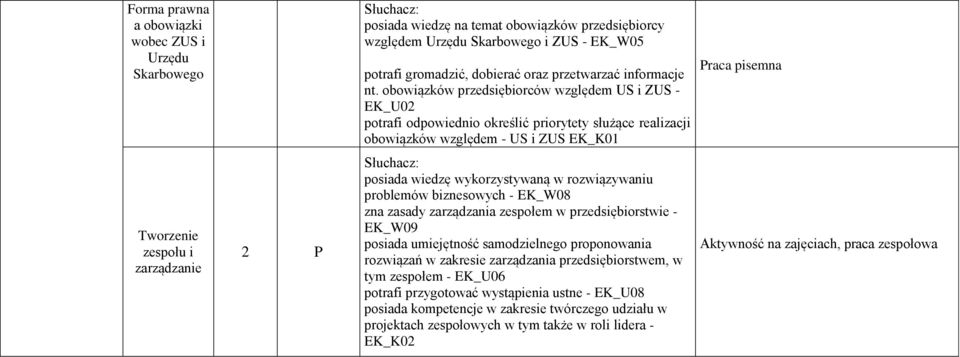 obowiązków przedsiębiorców względem US i ZUS - EK_U02 potrafi odpowiednio określić priorytety służące realizacji obowiązków względem - US i ZUS EK_K01 posiada wiedzę wykorzystywaną w rozwiązywaniu