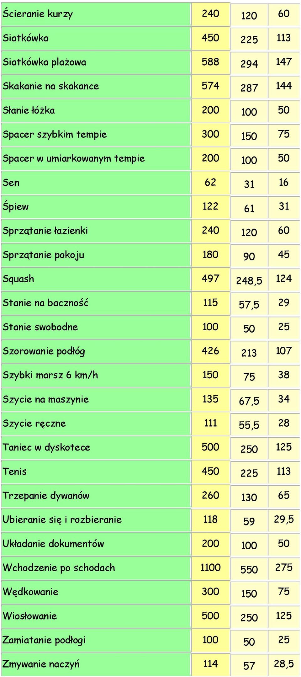 podłóg 426 213 107 Szybki marsz 6 km/h 150 75 38 Szycie na maszynie 135 67,5 34 Szycie ręczne 111 55,5 28 Taniec w dyskotece 500 250 125 Tenis 450 225 113 Trzepanie dywanów 260 130 65 Ubieranie