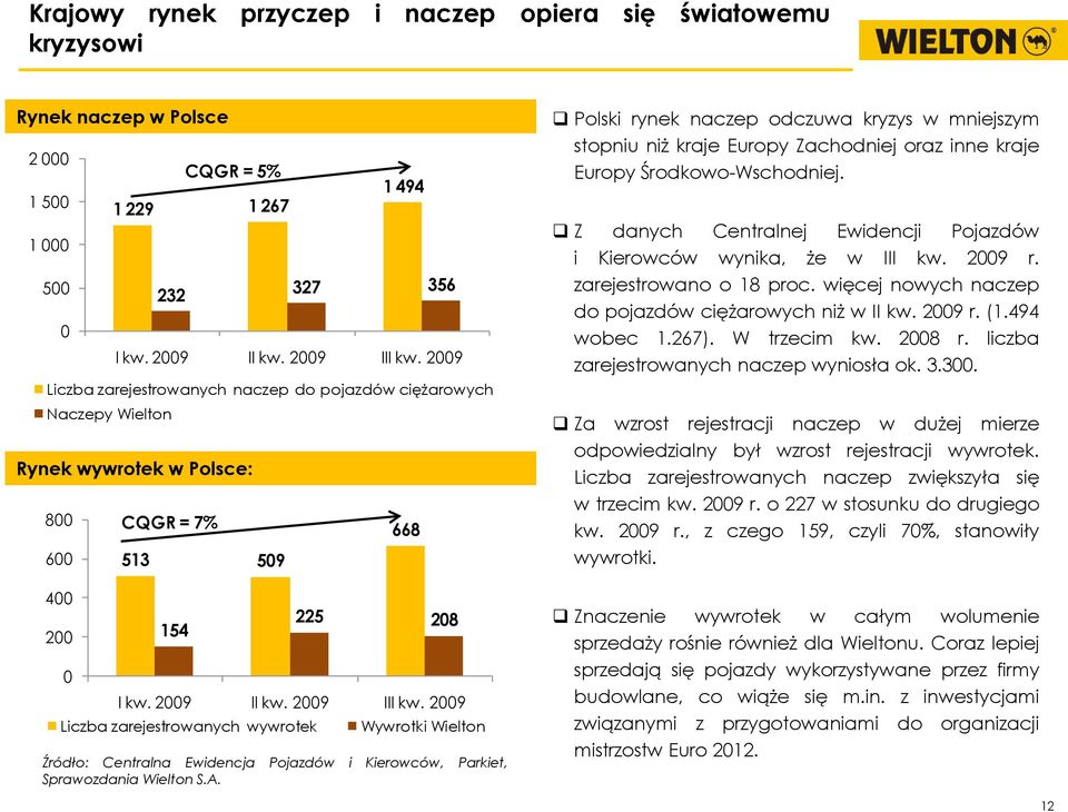 Zachodniej oraz inne kraje Europy Środkowo-Wschodniej. Z danych Centralnej Ewidencji Pojazdów i Kierowców wynika, że w III kw. 29 r. zarejestrowano o 18 proc.