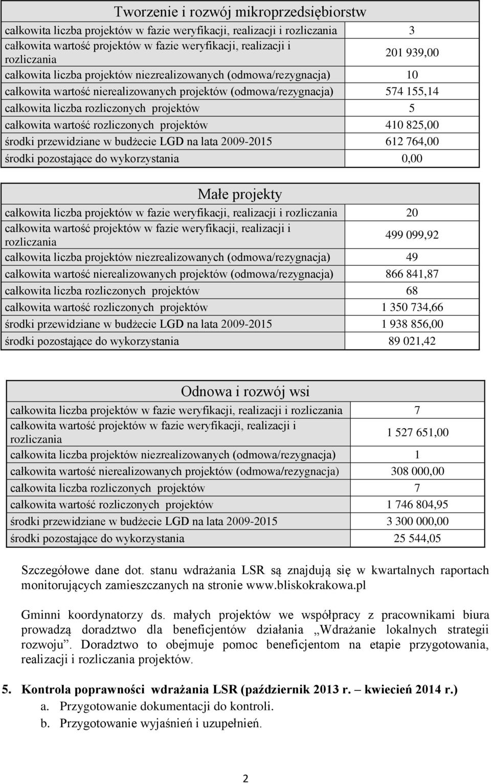 2009-2015 612 764,00 środki pozostające do wykorzystania 0,00 Małe projekty całkowita liczba projektów w fazie weryfikacji, realizacji i 20 499 099,92 całkowita liczba projektów niezrealizowanych