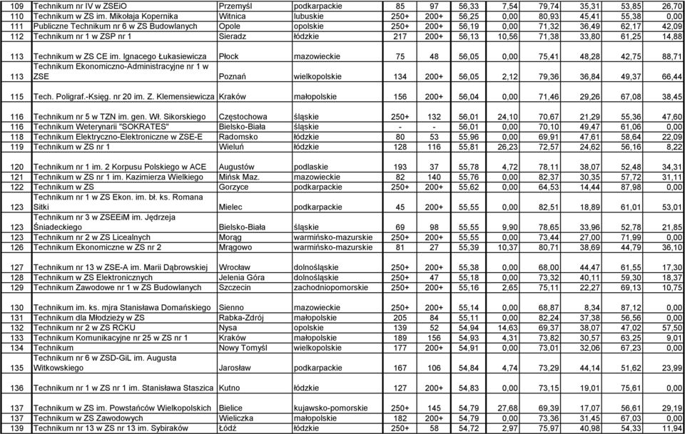 nr 1 w ZSP nr 1 Sieradz łódzkie 217 200+ 56,13 10,56 71,38 33,80 61,25 14,88 113 Technikum w ZS CE im.