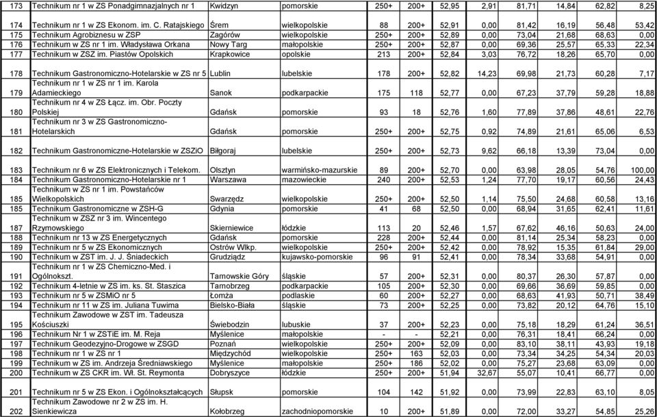 Władysława Orkana Nowy Targ małopolskie 250+ 200+ 52,87 0,00 69,36 25,57 65,33 22,34 177 Technikum w ZSZ im.
