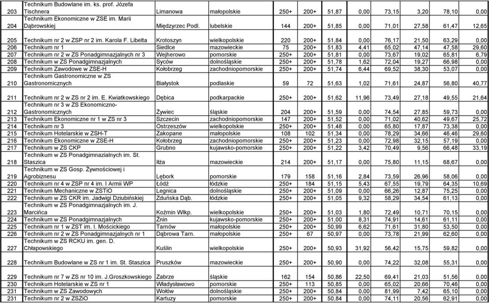 Libelta Krotoszyn wielkopolskie 220 200+ 51,84 0,00 76,17 21,50 63,29 0,00 206 Technikum nr 1 Siedlce mazowieckie 75 200+ 51,83 4,41 65,02 47,14 47,58 29,60 207 Technikum nr 2 w ZS Ponadgimnazjalnych