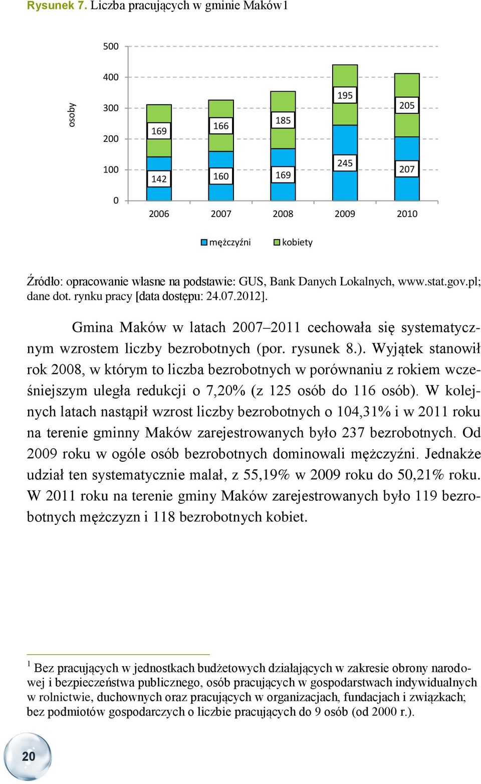 Lokalnych, www.stat.gov.pl; dane dot. rynku pracy [data dostępu: 24.07.2012]. Gmina Maków w latach 2007 2011 cechowała się systematycznym wzrostem liczby bezrobotnych (por. rysunek 8.).