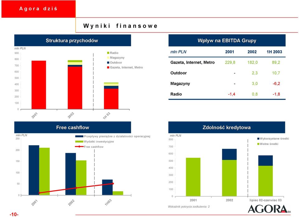 -1, 1 1 1H 3 Free cashflow Zdolność kredytowa Przepływy pieniężne z działalności operacyjnej Wydatki