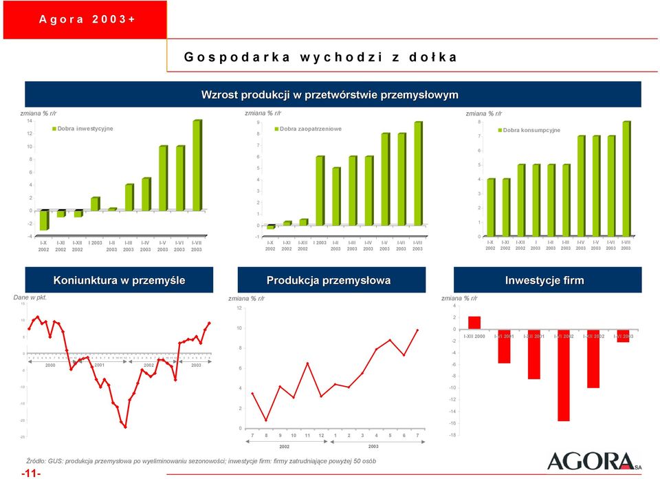 I-IV 3 I-V 3 I-VI 3 I-VII 3 Koniunktura w przemyśle Produkcja przemysłowa Inwestycje firm Dane w pkt.