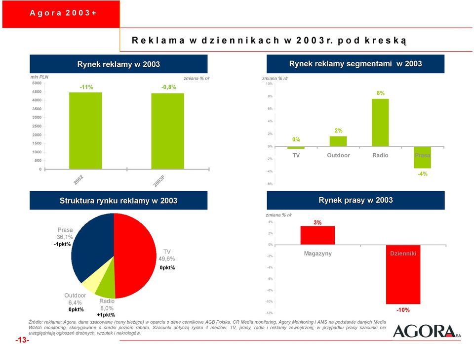 Prasa 3,1% -1pkt% TV 9,% pkt% % % % -% -% 3% Magazyny Dzienniki -% -13- Outdoor,% Radio pkt%,% +1pkt% Źródło: reklama: Agora, dane szacowane (ceny bieżące) w oparciu o dane cennikowe