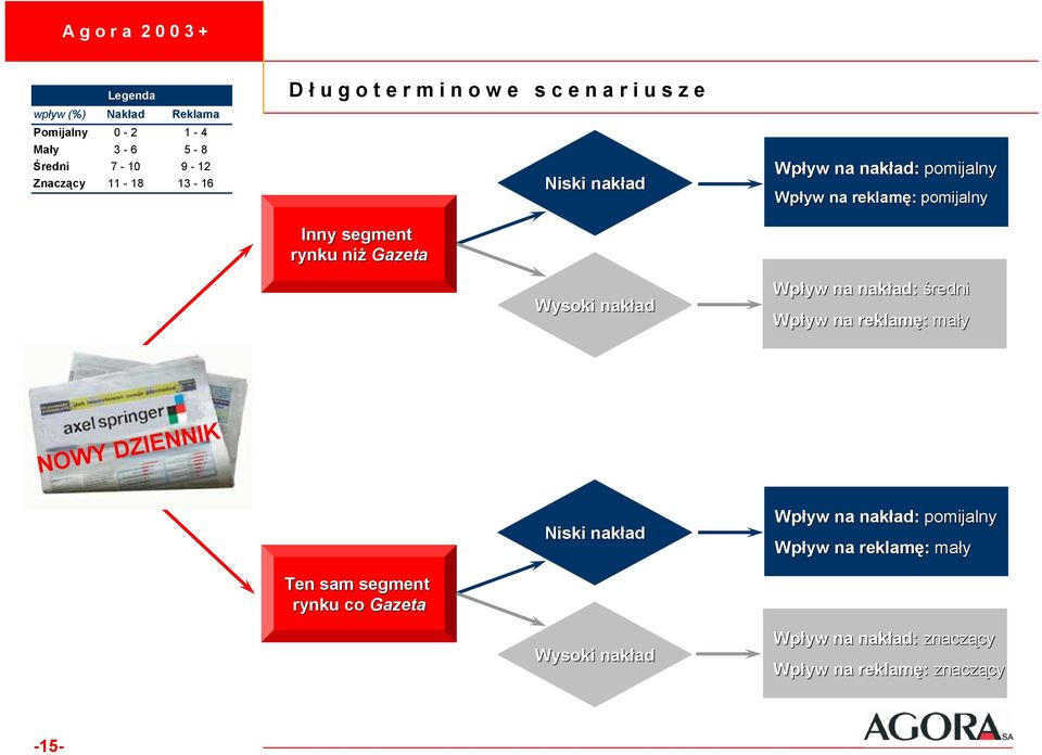 Wysoki nakład ad Wpływ na nakład ad: średni Wpływ na reklamę: mały NOWY DZIENNIK Niski nakład ad Wpływ na nakład ad: pomijalny Wpływ
