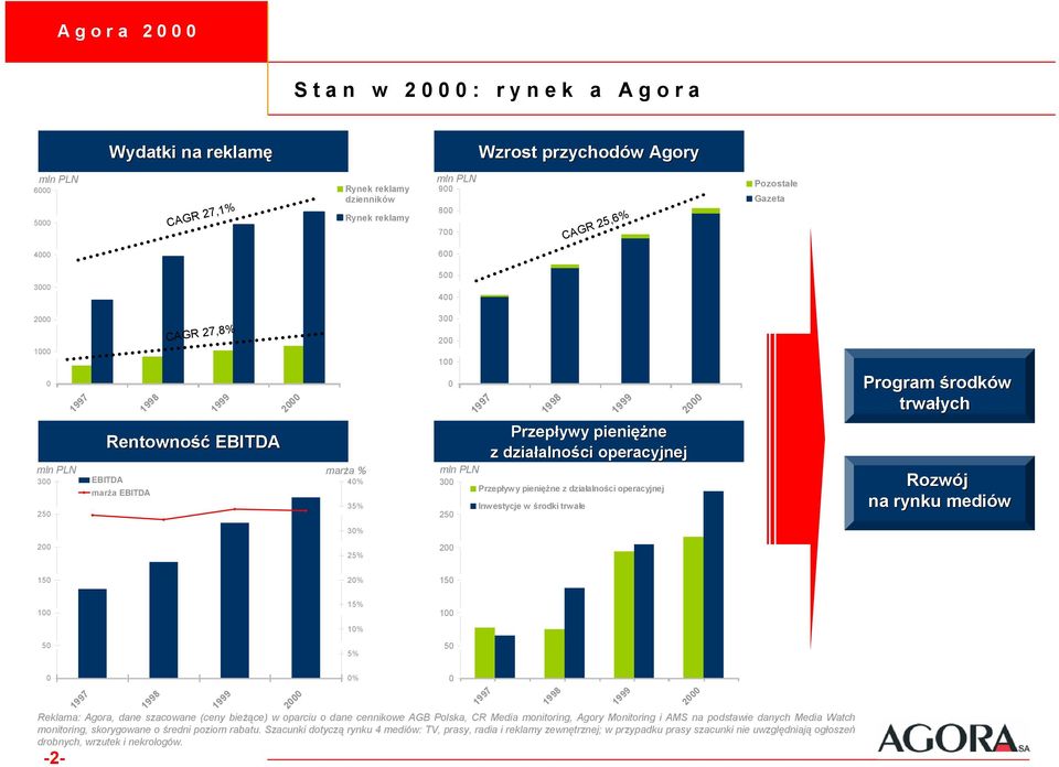 na rynku mediów 3% % 1 % 1 1 1% 1 1% % -- 1997 199 % Reklama: Agora, dane szacowane (ceny bieżące) w oparciu o dane cennikowe AGB Polska, CR Media monitoring, Agory Monitoring i AMS na podstawie