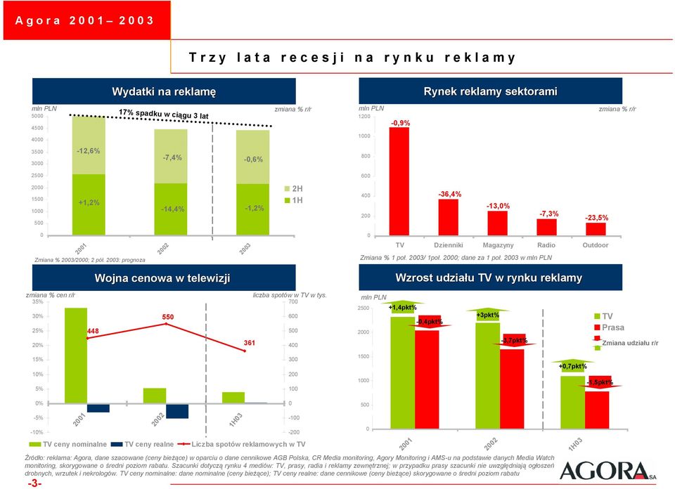 3 w Wojna cenowa w telewizji Wzrost udziału TV w rynku reklamy zmiana % cen r/r 3% 3% % % liczba spotów w TV w tys.