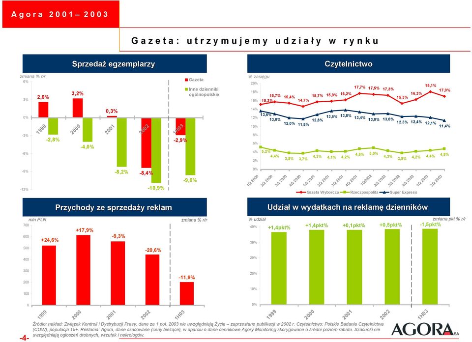 -9% -1% -,% -,% -1,9% -9,% % 1Q Q 3Q Q 1Q 1 Q 1 3Q 1 Q 1 1Q Q 3Q Q Gazeta Wyborcza Rzeczpospolita Super Express 1Q 3 Q 3 7 +,% Przychody ze sprzedaży y reklam +17,9% -9,3% -,% % udział 9% 39% 9%