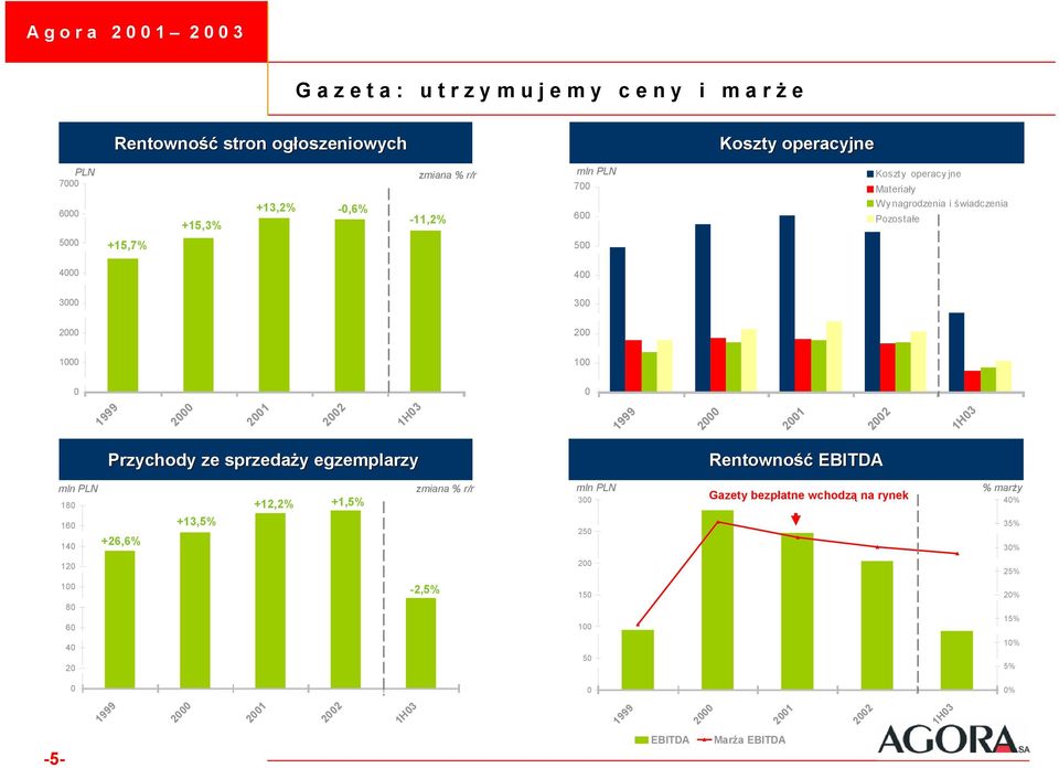 świadczenia Pozostałe +1,7% 3 3 1 1 1 1H3 1 1H3 Przychody ze sprzedaży y egzemplarzy Rentowność 1 1 1 +,%