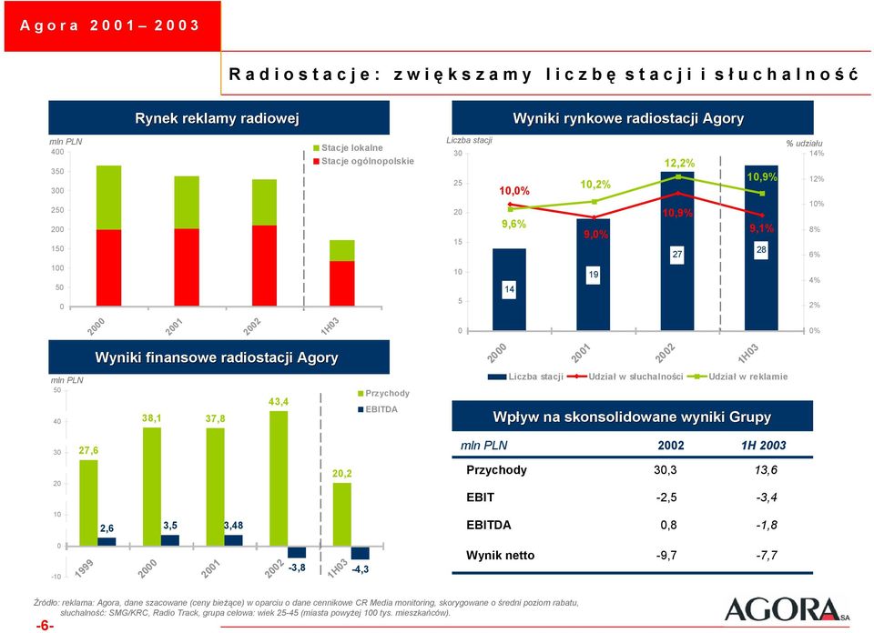 Wpływ na skonsolidowane wyniki Grupy % udziału 1% 1% 1% % % % % % 3 7, 1H 3, Przychody EBIT 3,3 -, 13, -3, 1, 3, 3,, -1, -1 1-3, 1H3 -,3 Wynik netto -9,7-7,7 Źródło: reklama: Agora, dane