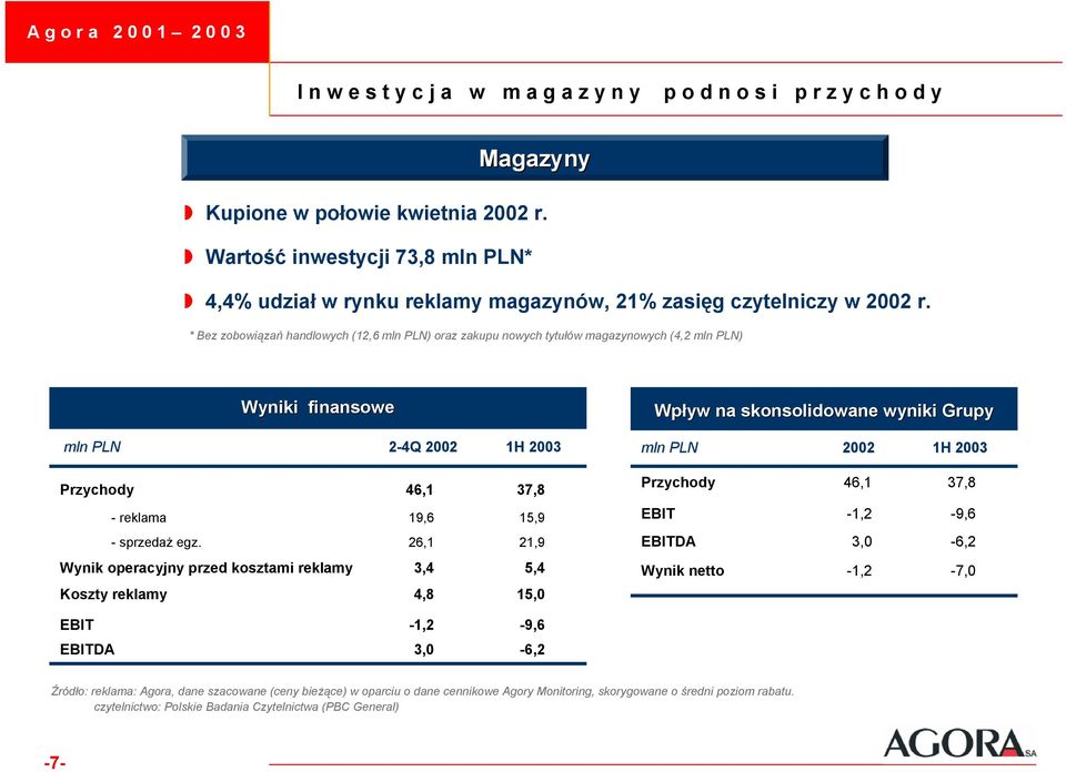 * Bez zobowiązań handlowych (1, ) oraz zakupu nowych tytułów magazynowych (, ) Wyniki finansowe Wpływ na skonsolidowane wyniki Grupy -Q 1H 3 1H 3 Przychody,1 37, Przychody,1 37,