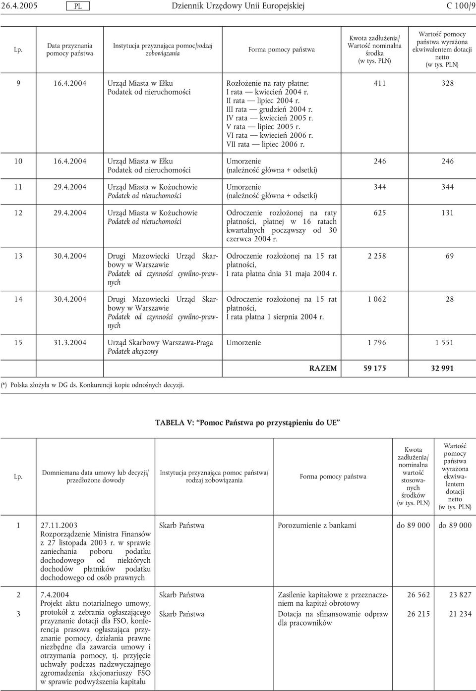 4.2004 Drugi Mazowiecki Urząd Skarbowy w Warszawie Podatek od czynności cywilno-prawnych 14 30.4.2004 Drugi Mazowiecki Urząd Skarbowy w Warszawie Podatek od czynności cywilno-prawnych Rozłożenie na raty płatne: I rata kwiecień 2004 r.