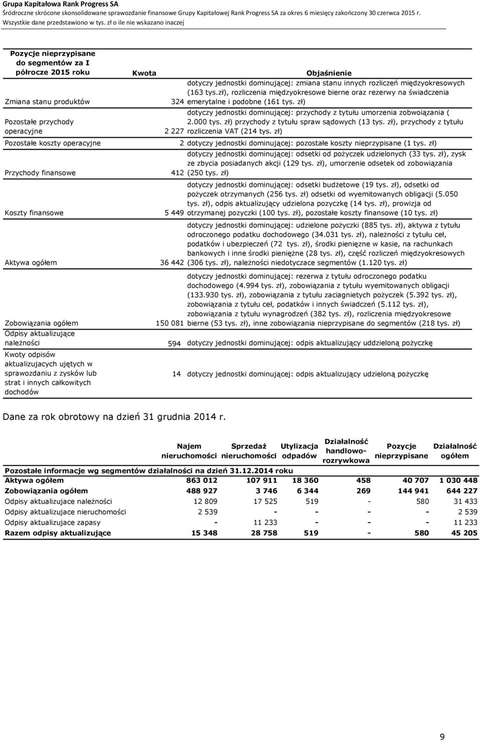 zł) dotyczy jednostki dominującej: przychody z tytułu umorzenia zobwoiązania ( Pozostałe przychody 2.000 tys. zł) przychody z tytułu spraw sądowych (13 tys.