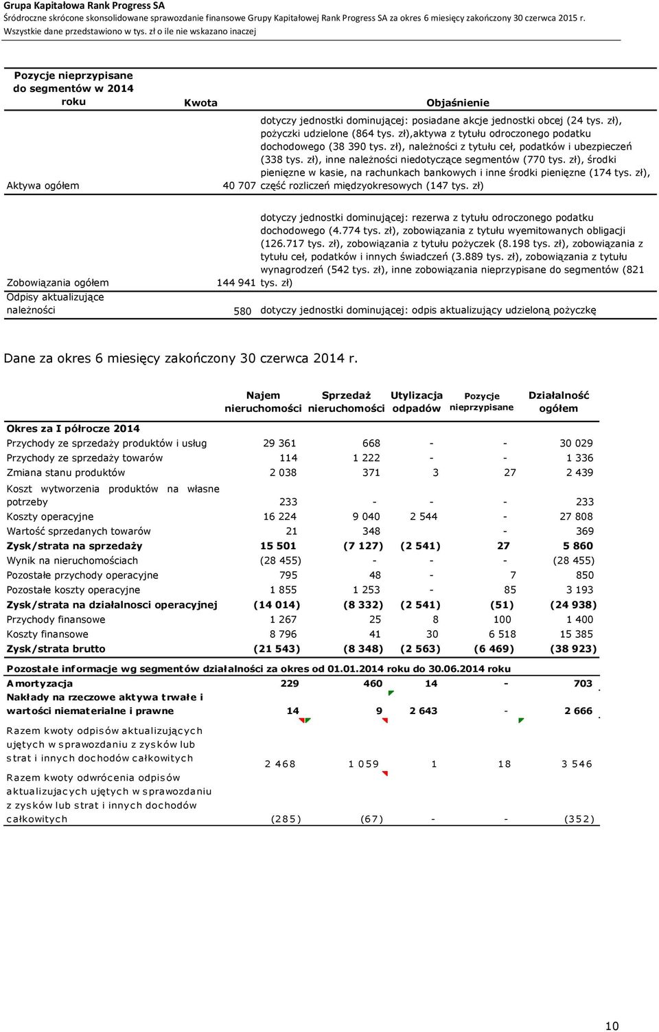 zł), środki pienięzne w kasie, na rachunkach bankowych i inne środki pienięzne (174 tys. zł), część rozliczeń międzyokresowych (147 tys.