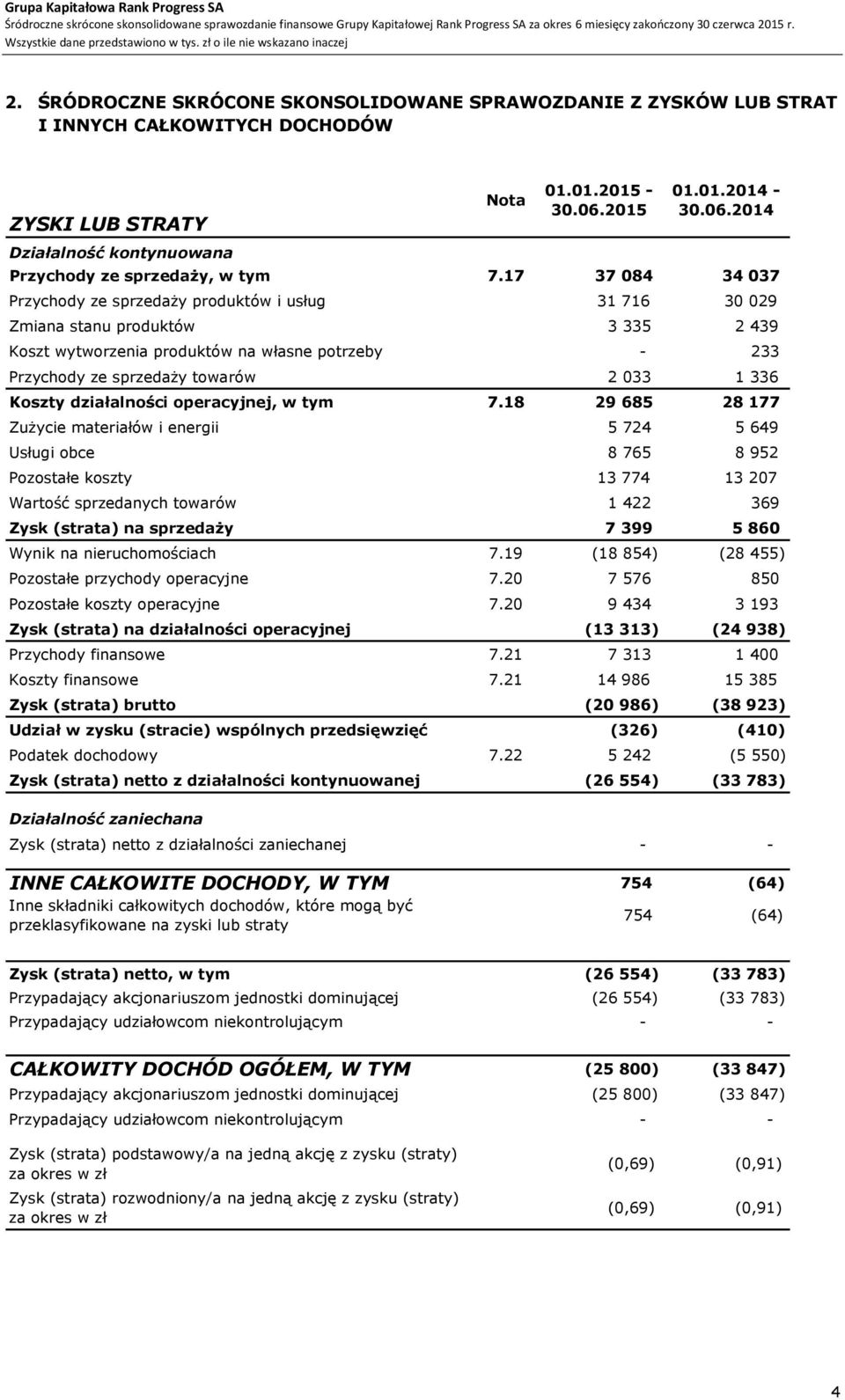 17 37 084 34 037 Przychody ze sprzedaży produktów i usług 31 716 30 029 Zmiana stanu produktów 3 335 2 439 Koszt wytworzenia produktów na własne potrzeby - 233 Przychody ze sprzedaży towarów 2 033 1