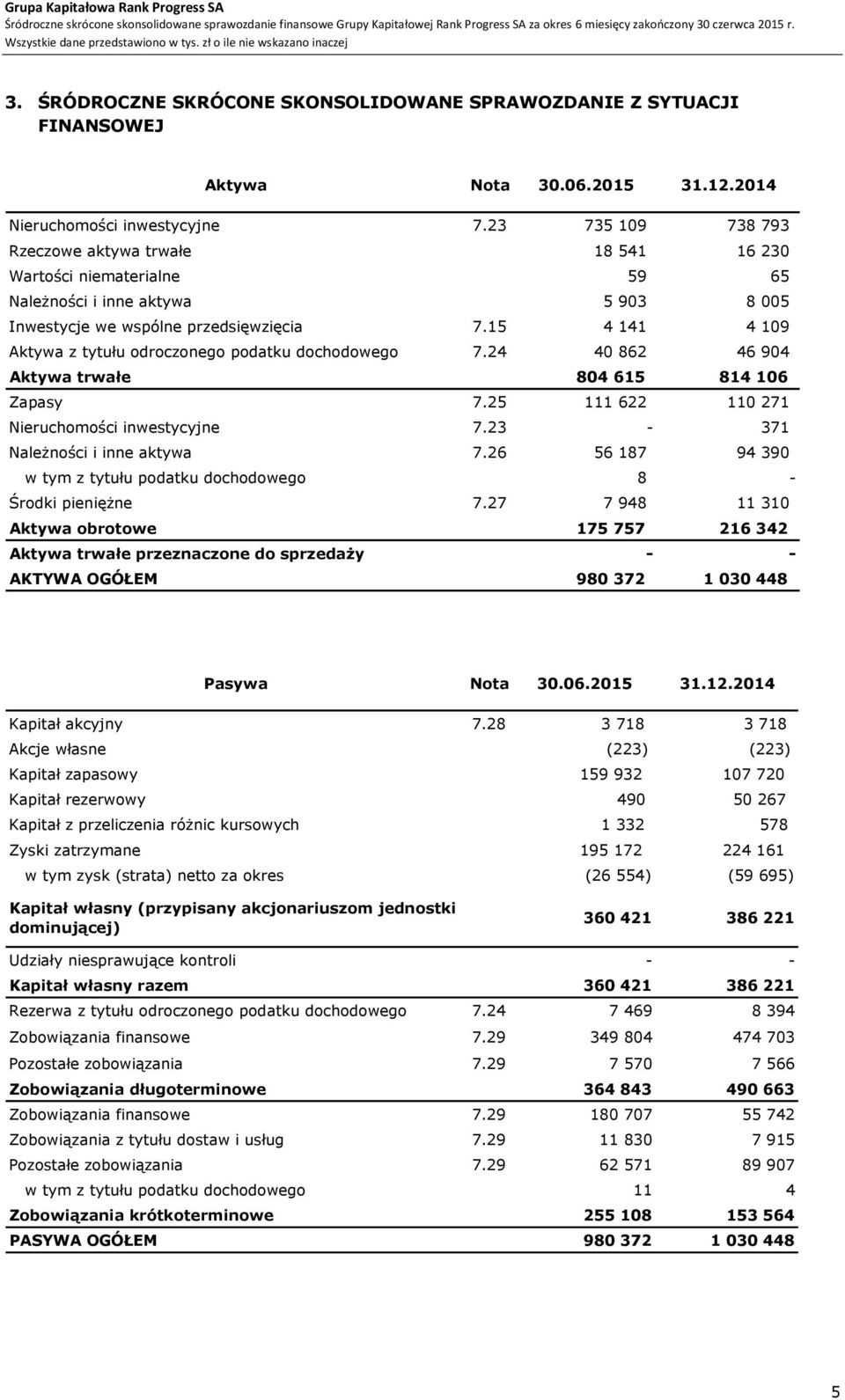 15 4 141 4 109 Aktywa z tytułu odroczonego podatku dochodowego 7.24 40 862 46 904 Aktywa trwałe 804 615 814 106 Zapasy 7.25 111 622 110 271 Nieruchomości inwestycyjne 7.