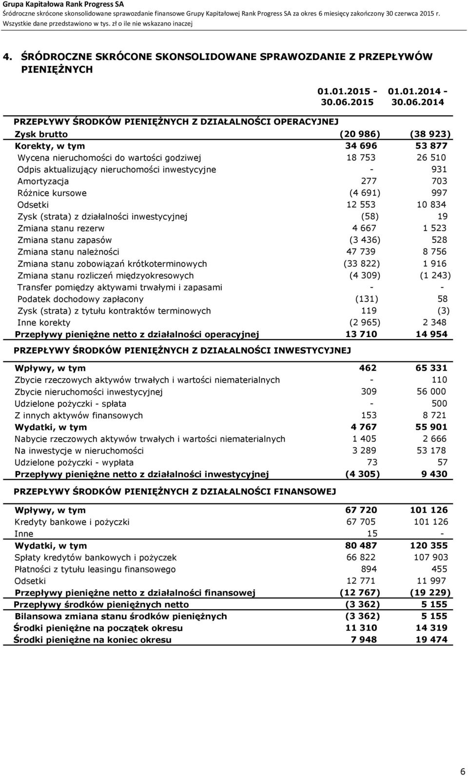 2014 PRZEPŁYWY ŚRODKÓW PIENIĘŻNYCH Z DZIAŁALNOŚCI OPERACYJNEJ Zysk brutto (20 986) (38 923) Korekty, w tym 34 696 53 877 Wycena nieruchomości do wartości godziwej 18 753 26 510 Odpis aktualizujący