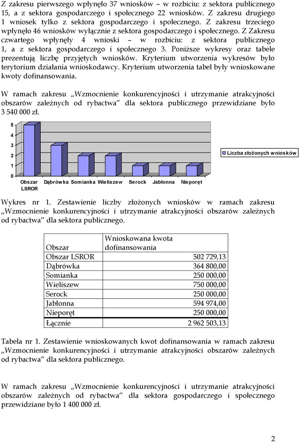 Z Zakresu czwartego wpłynęły 4 wnioski w rozbiciu: z sektora publicznego 1, a z sektora gospodarczego i społecznego 3. Poniższe wykresy oraz tabele prezentują liczbę przyjętych wniosków.