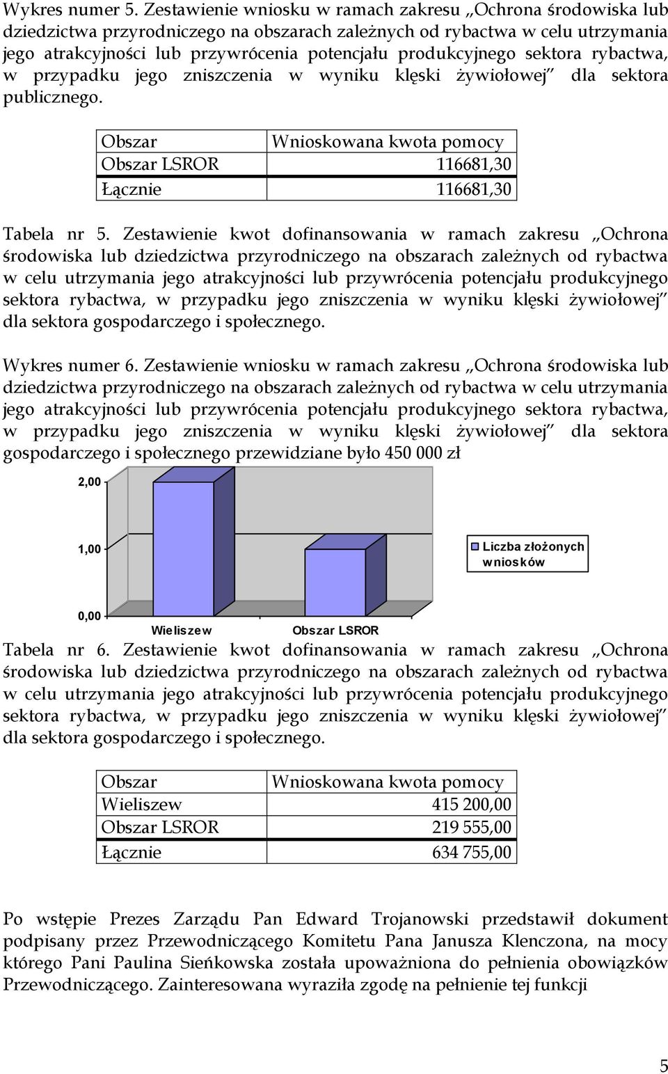 produkcyjnego sektora rybactwa, w przypadku jego zniszczenia w wyniku klęski żywiołowej dla sektora publicznego. Obszar Wnioskowana kwota pomocy Obszar LSROR 116681,30 Łącznie 116681,30 Tabela nr 5.