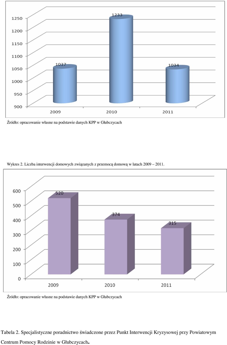 Źródło: opracowanie własne na podstawie danych KPP w Głubczycach Tabela 2.