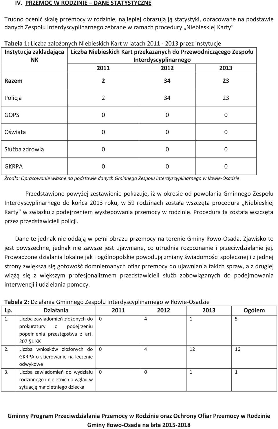 Interdyscyplinarnego 2011 2012 2013 Razem 2 34 23 Policja 2 34 23 GOPS 0 0 0 Oświata 0 0 0 Służba zdrowia 0 0 0 GKRPA 0 0 0 Źródło: Opracowanie własne na podstawie danych Gminnego Zespołu