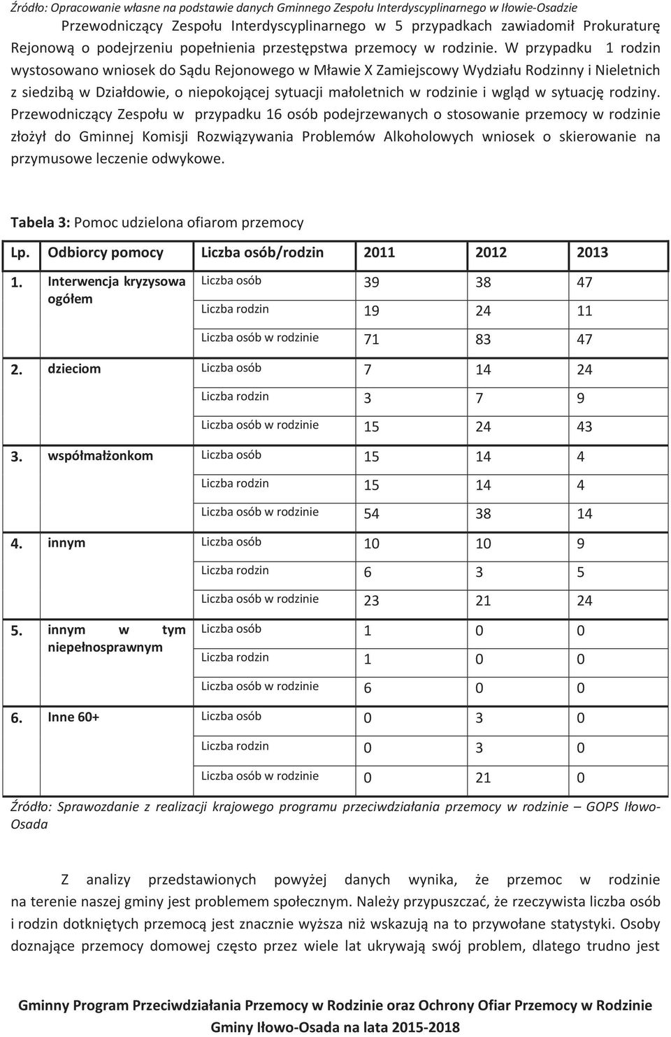 W przypadku 1 rodzin wystosowano wniosek do Sądu Rejonowego w Mławie X Zamiejscowy Wydziału Rodzinny i Nieletnich z siedzibą w Działdowie, o niepokojącej sytuacji małoletnich w rodzinie i wgląd w