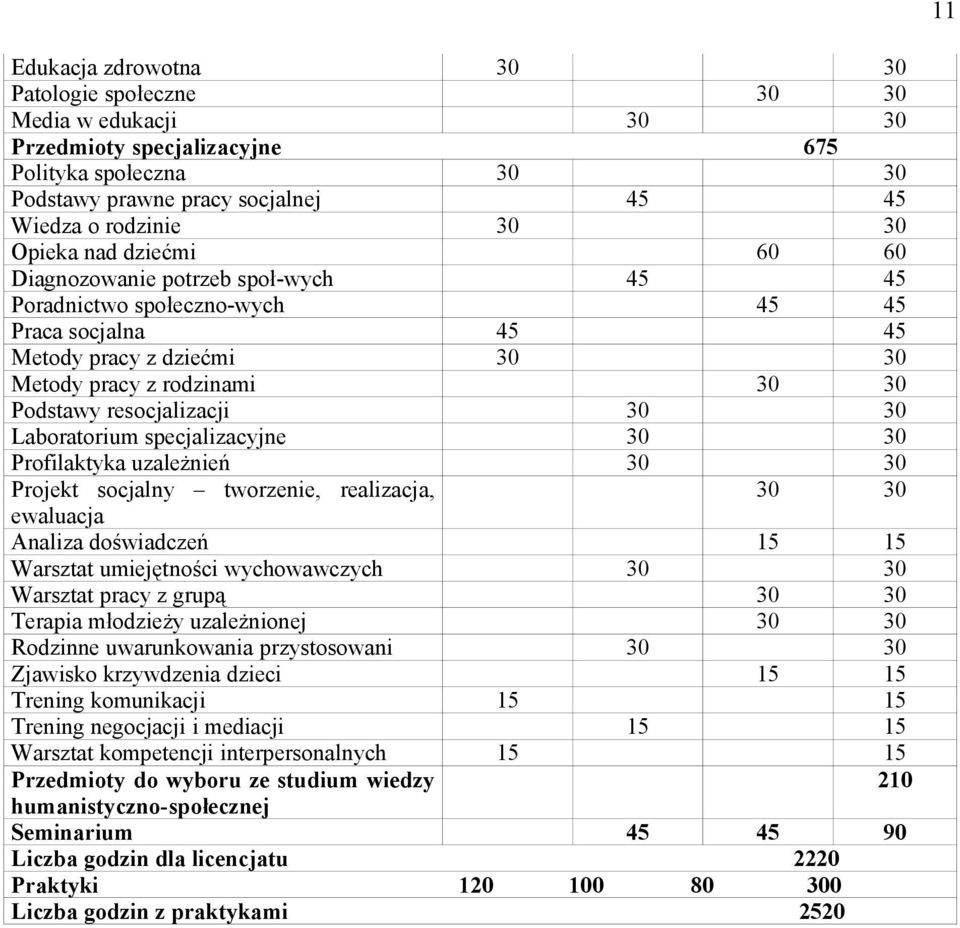 resocjalizacji 30 30 Laboratorium specjalizacyjne 30 30 Profilaktyka uzależnień 30 30 Projekt socjalny tworzenie, realizacja, 30 30 ewaluacja Analiza doświadczeń 15 15 Warsztat umiejętności