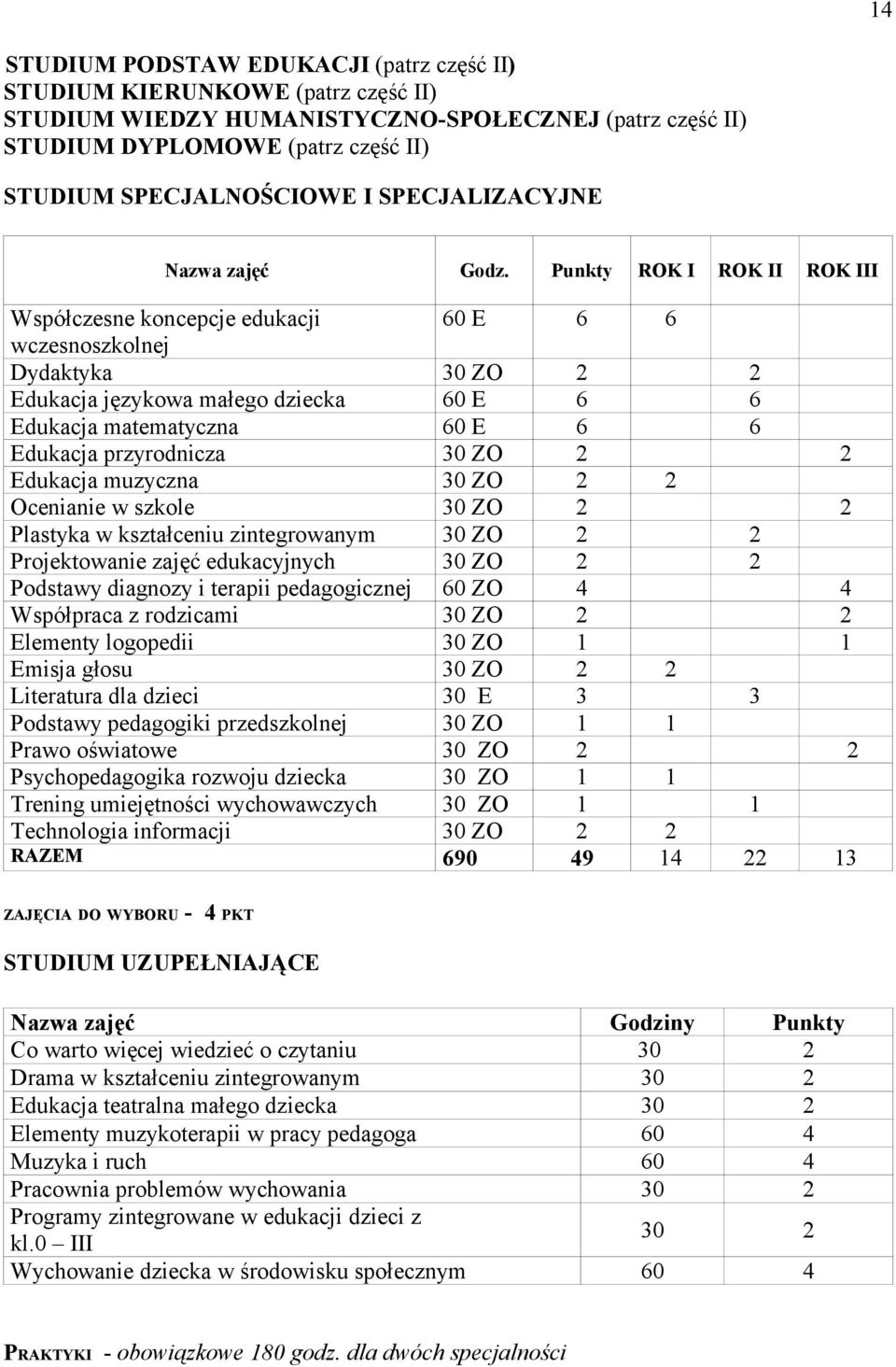 Punkty ROK I ROK II ROK III Współczesne koncepcje edukacji 60 E 6 6 wczesnoszkolnej Dydaktyka 30 ZO 2 2 Edukacja językowa małego dziecka 60 E 6 6 Edukacja matematyczna 60 E 6 6 Edukacja przyrodnicza