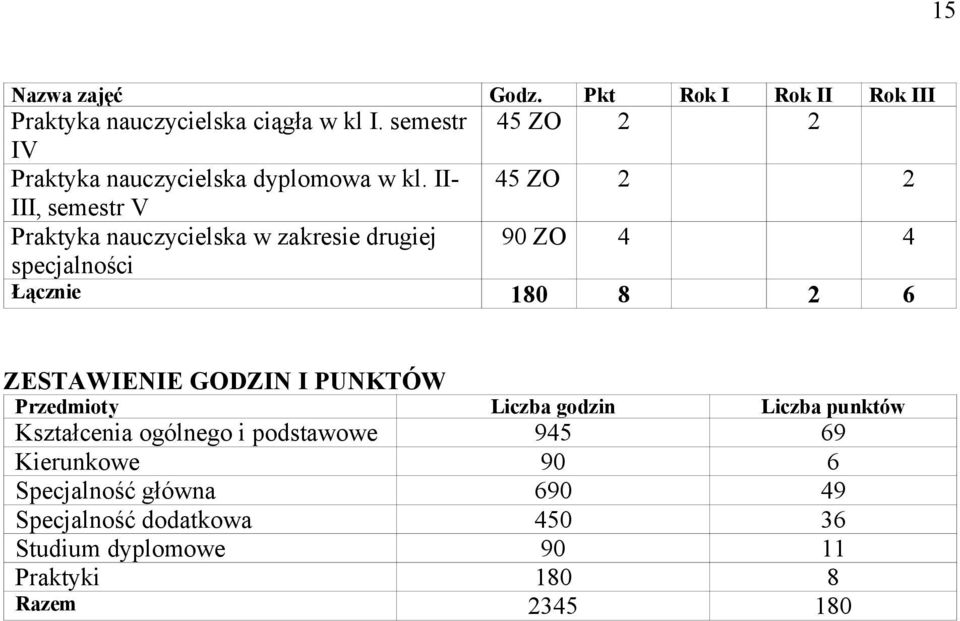 II- 45 ZO 2 2 III, semestr V Praktyka nauczycielska w zakresie drugiej 90 ZO 4 4 specjalności Łącznie 180 8 2 6