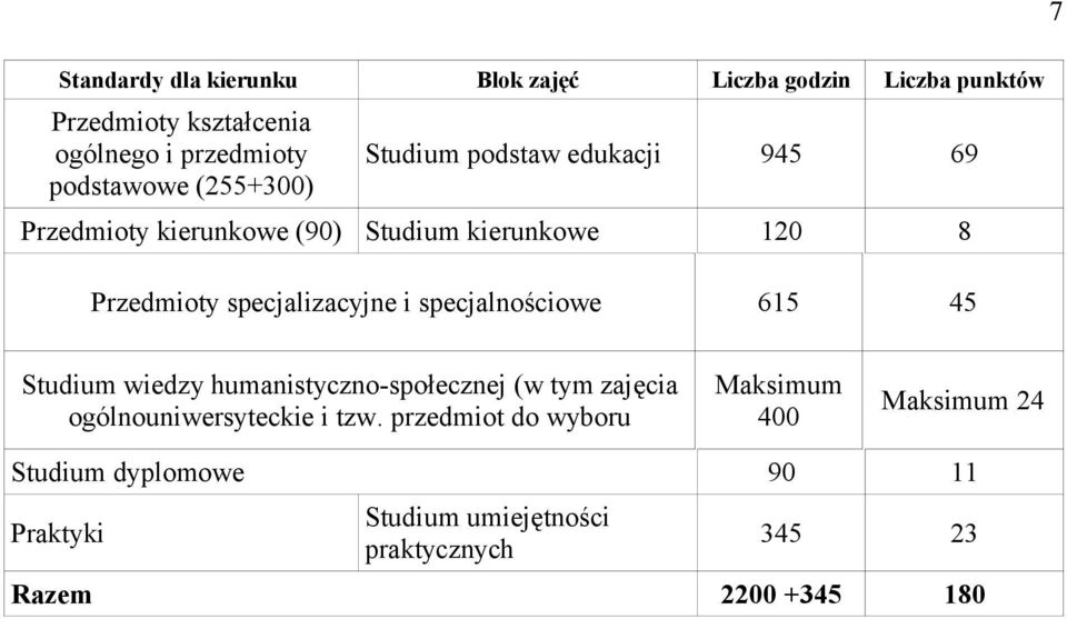 i specjalnościowe 615 45 Studium wiedzy humanistyczno-społecznej (w tym zajęcia ogólnouniwersyteckie i tzw.