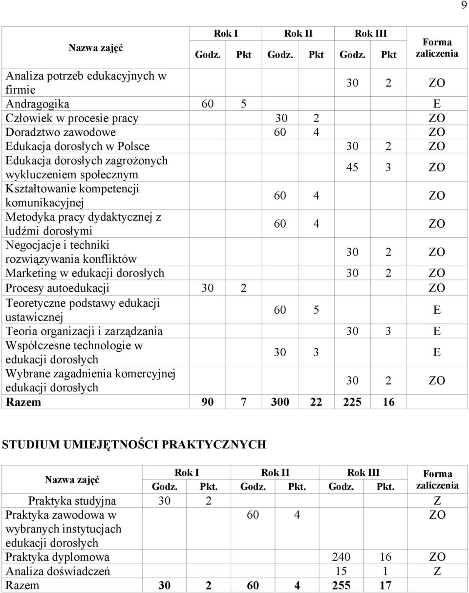 Pkt Forma zaliczenia Analiza potrzeb edukacyjnych w firmie Andragogika 60 5 E Człowiek w procesie pracy Doradztwo zawodowe 60 4 ZO Edukacja dorosłych w Polsce Edukacja dorosłych zagrożonych