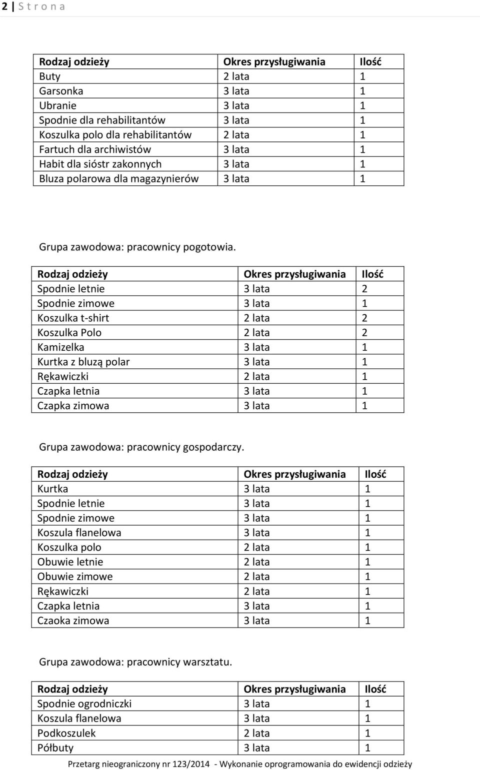 Spodnie letnie 3 lata 2 Spodnie zimowe 3 lata 1 Koszulka t-shirt 2 lata 2 Koszulka Polo 2 lata 2 Kamizelka 3 lata 1 Kurtka z bluzą polar 3 lata 1 Rękawiczki 2 lata 1 Czapka letnia 3 lata 1 Czapka