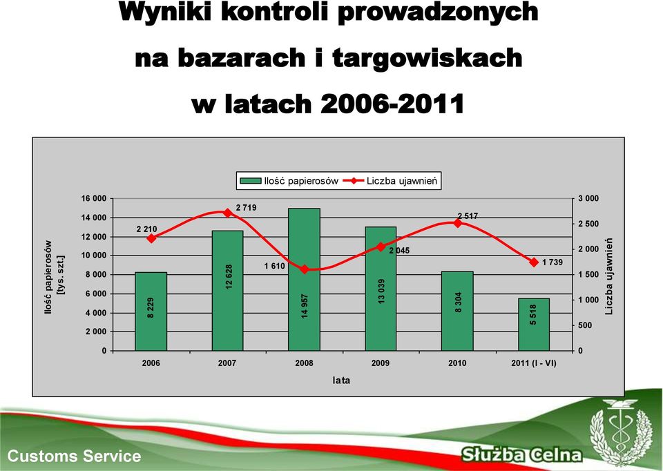 BIAŁYSTOK TORUŃ w latach 2006-2011 RZEPIN 16 000 14 000 2 210 12 000 10 000 8 000 6 000 4 000 2 000 POZNAŃ WROCŁAW 2 719