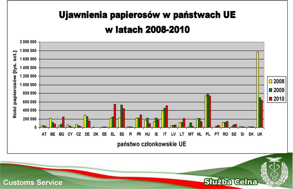 800 000 1 600 000 RZEPIN POZNAŃ WARSZAWA 1 400 000 ŁÓDŹ BIAŁA PODLASKA 1 200 000 1 000 000 800 000 600