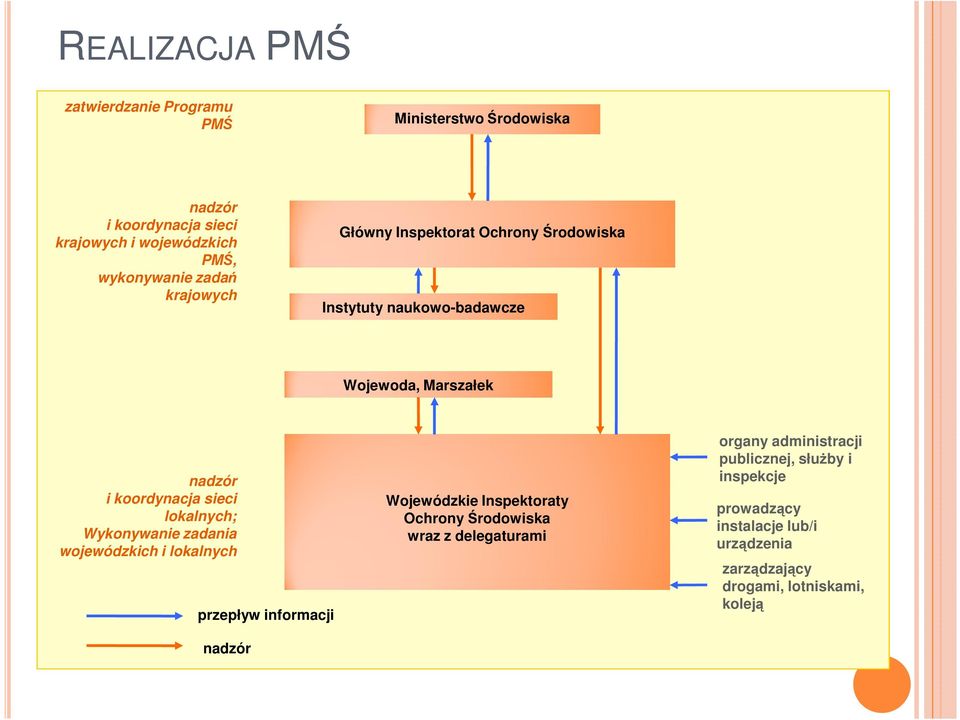 lokalnych; Wykonywanie zadania wojewódzkich i lokalnych przepływ informacji nadzór Wojewódzkie Inspektoraty Ochrony Środowiska wraz z